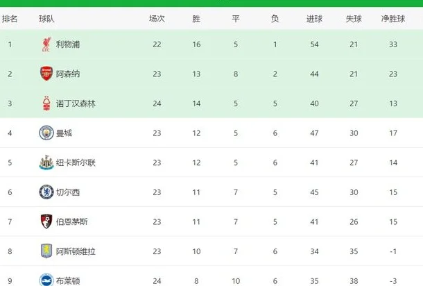 0-5到7-0！英超第三强势反弹，领先曼城6分，重回欧冠指日可待相关图六