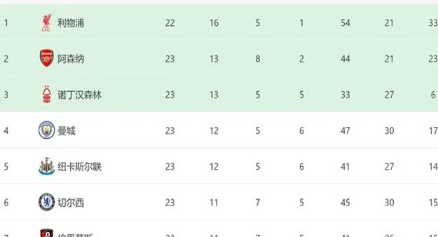 3-0到0-1！曼城6连胜被终结 赢阿森纳=助攻利物浦夺冠 180亿对决相关图二