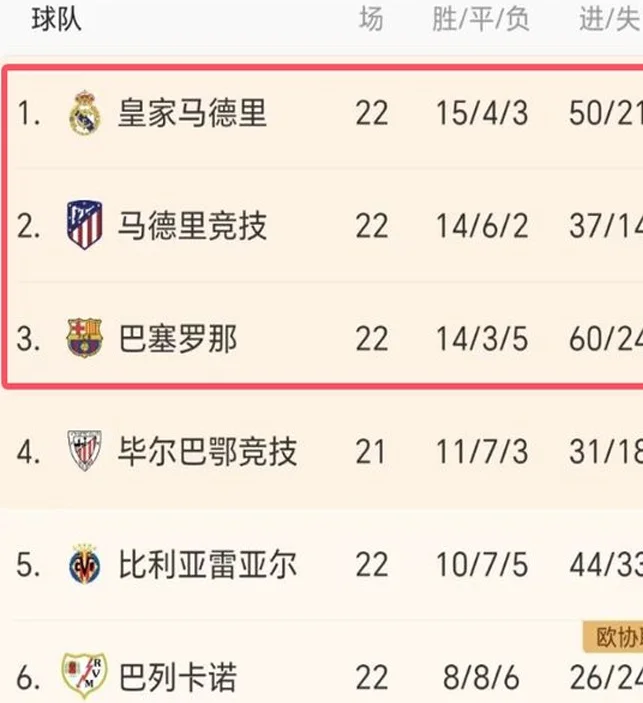 1-0！巴萨2连胜+差榜首4分：下轮皇马对马竞，西甲争冠有变相关图五