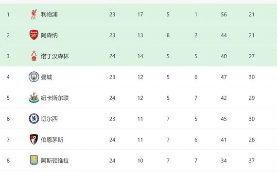 0-2！1-2！英超争四一夜乱了：3大对手全输 曼城获喜讯 黑马轰7-0相关图六