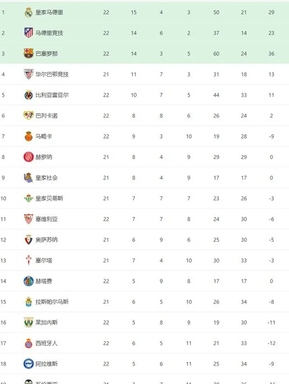 一场1-0，让西甲争冠乱了：前3名只差4分！巴萨9场不败，逼近皇马相关图四