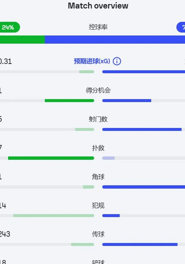 安切洛蒂下课！皇马0-1遭弱旅击败，创最差开局成绩？相关图四