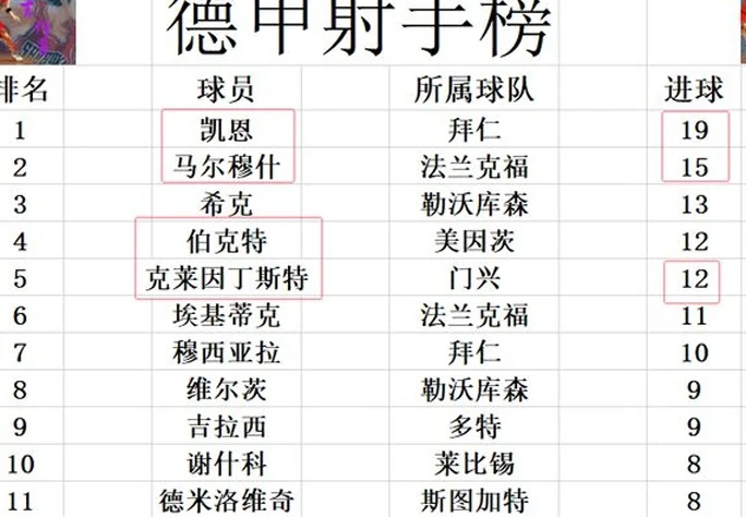 德甲最新积分战报 凯恩双响拜仁补时玩心跳 多勒沃库森9分领跑相关图六