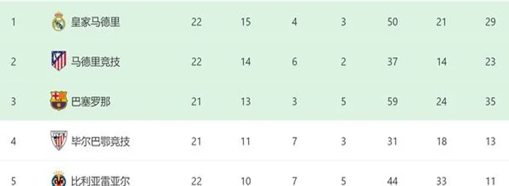 随着皇马0-1，马竞2-0，西甲最新积分榜出炉：第1领先第2只剩1分相关图四