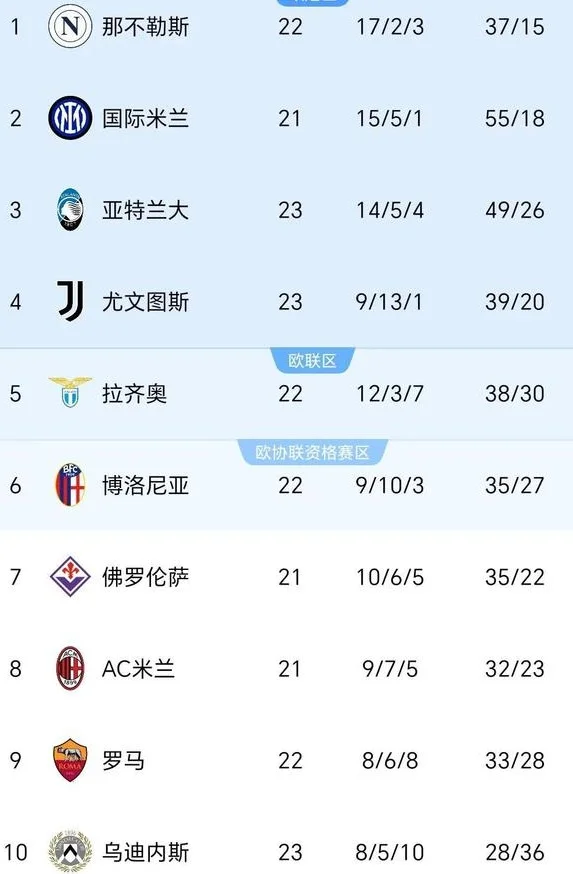 新援3分2球，尤文4-1逆转保级队进前4！意甲积分榜！4至7仅差4分相关图二