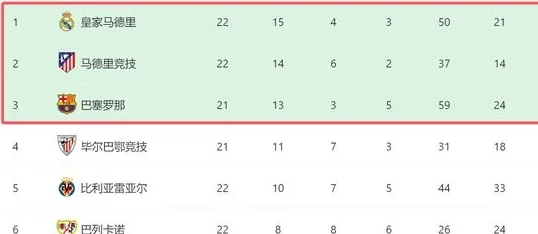 一场0-1！让西甲争冠一夜生变：皇马爆冷+领先1分，2对手重燃希望相关图七