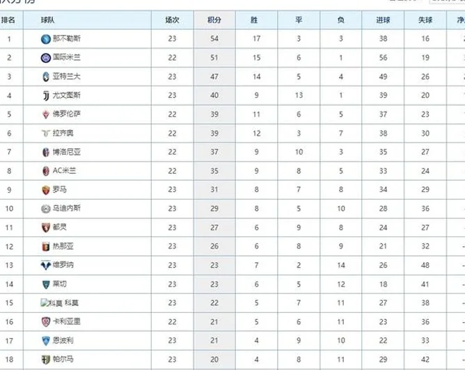 意甲最新积分榜：国米战平AC米兰仍居第2，那不勒斯遭绝平3分领跑