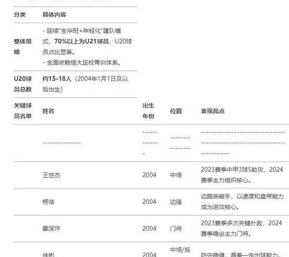 外媒评中超U20球员占比全球倒数第一，广州队全员年轻反遭围猎相关图二