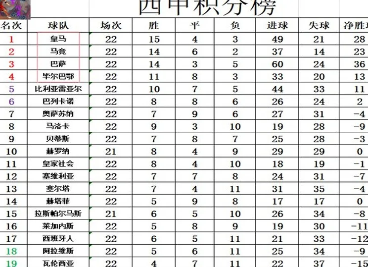 西甲最新积分战报 巴萨小胜差皇马4分 毕尔巴鄂无力赢球差榜首8分相关图四