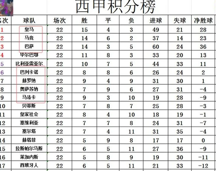 西甲最新积分战报 赫罗纳止4连败回前7 皇马巴萨马竞三强争冠惨烈相关图四