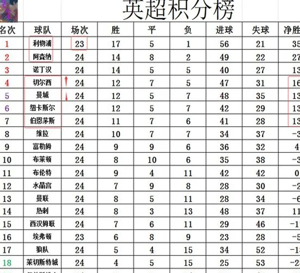 英超最新积分战报 切尔西逆转绝杀西汉姆联 超曼城纽卡2分进前4相关图六