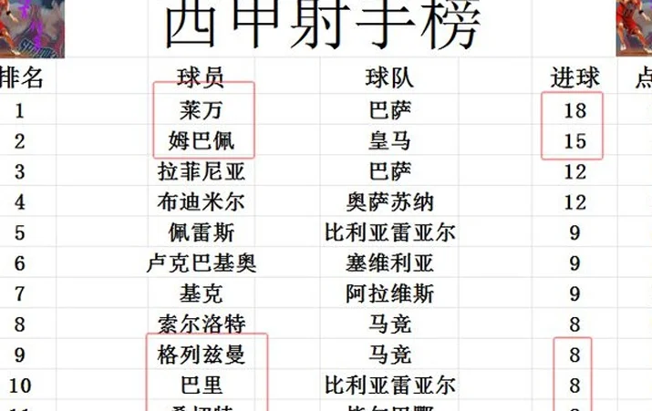 西甲最新积分战报 赫罗纳止4连败回前7 皇马巴萨马竞三强争冠惨烈相关图五