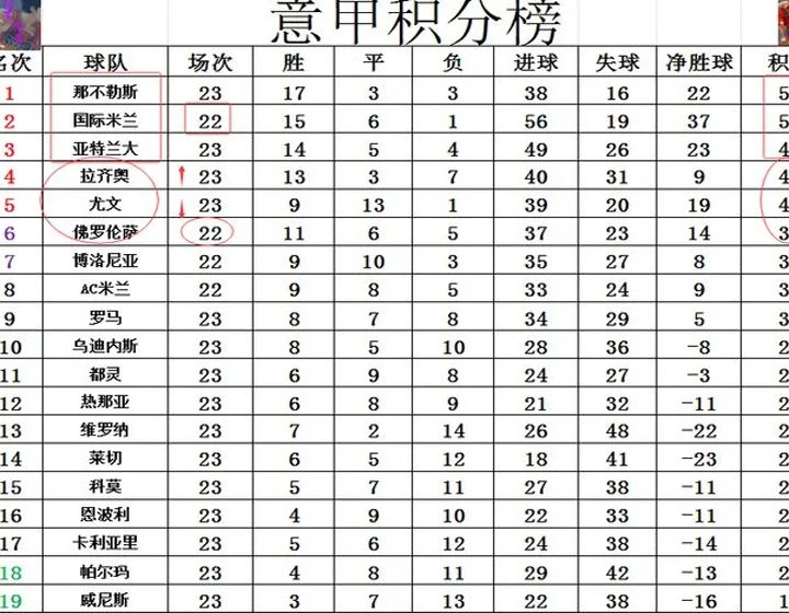 意甲最新积分战报 拉齐奥小胜弱旅止颓势 2分优势再将尤文挤出前4相关图五