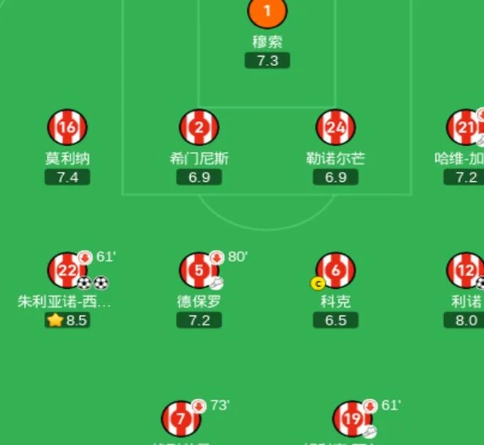 马竞5-0，阿根廷4星造5球，小西蒙尼3场造4球，1镜头最令梅西高兴相关图五