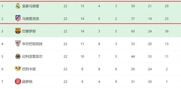 5-0！马竞大胜进四强：21场19胜冲3冠，周末对皇马，拿3分=回榜首相关图七