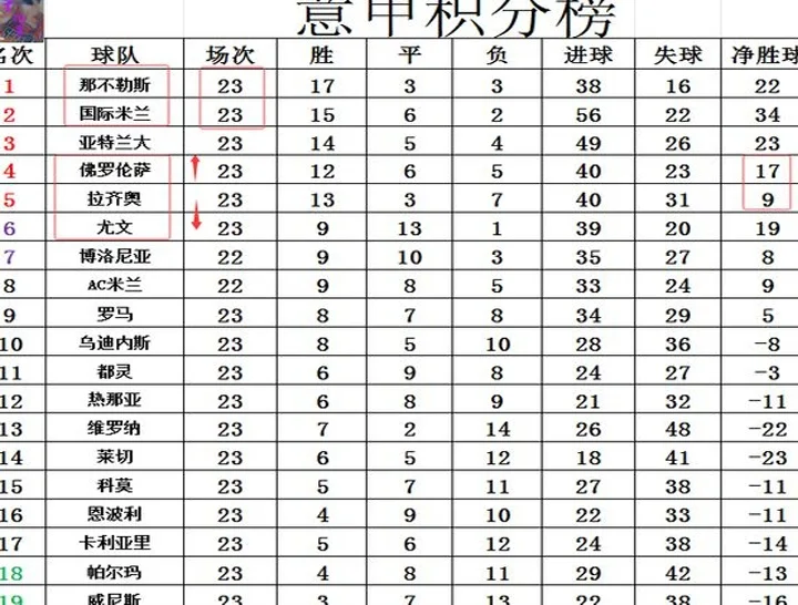 意甲最新积分战报 国米17轮不败终止仍第2 紫百合将尤文挤出前5相关图四