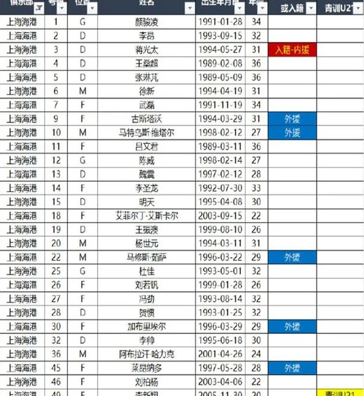 不知道2025赛季 海港还有没有8号 奥斯卡的号码会被闲置吗