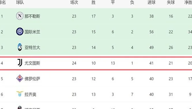 一场2-1！让意甲争四又变了：尤文绝杀+重回前4，米兰差8分难翻盘相关图六