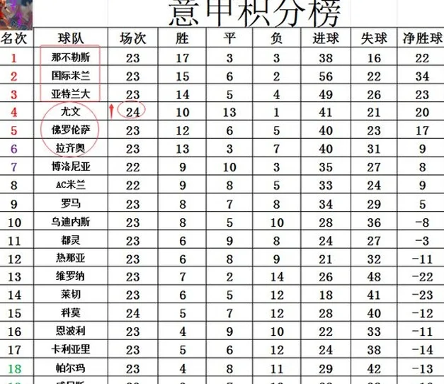 意甲最新积分战报 新援3轮5球绝杀弱旅 尤文赛季第3次连胜再进前4相关图四