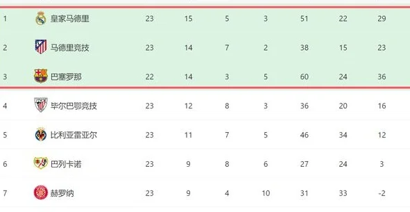 一场1-1！让西甲2强两败俱伤：皇马2轮不胜+马竞4轮1胜，巴萨受益相关图七