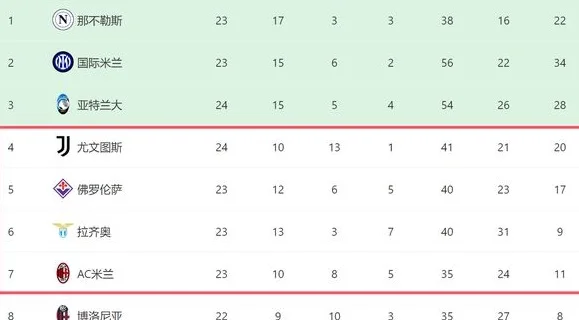 一场2-0！让意甲争四又乱了：米兰3轮不败+差尤文5分，还有望翻盘相关图六