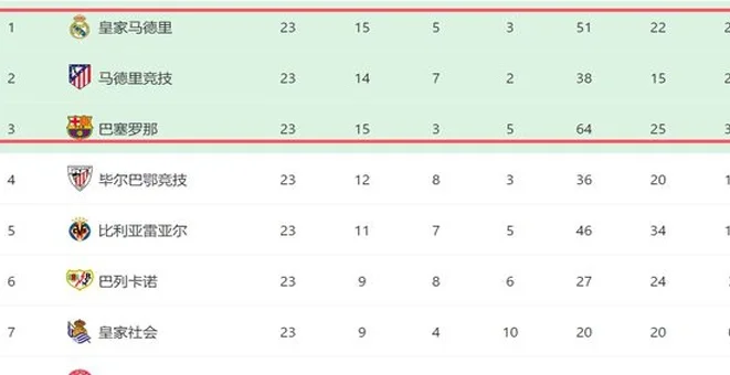 4-1！巴萨争冠重燃希望：2轮追5分+榜首3强差2分，西甲一夜生变相关图六