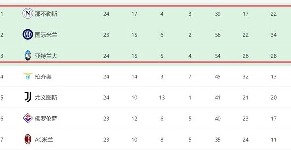 1-1！意甲争冠生变：领头羊爆冷+3强差5分，国米亚特兰大看到希望相关图五