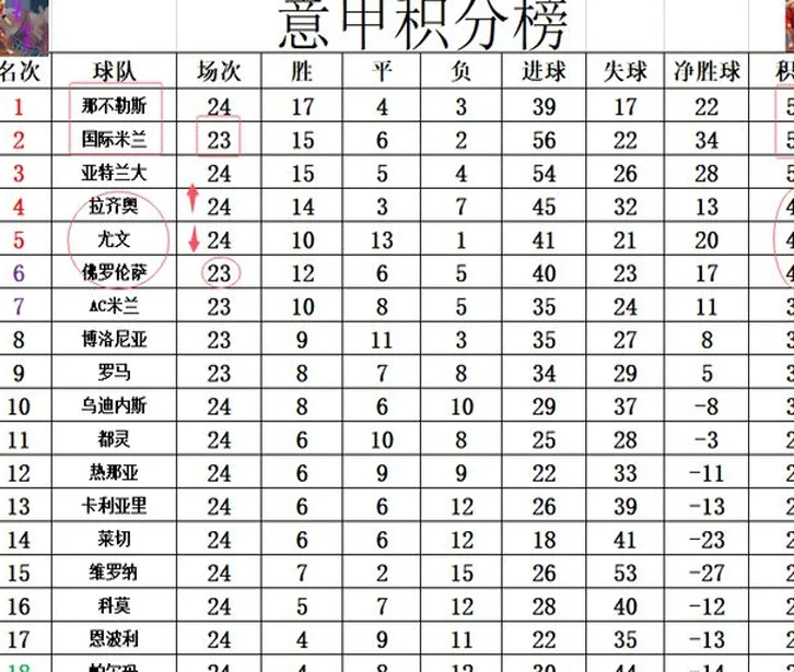 意甲最新积分战报 那不勒连平再给国米机会 拉齐奥将尤文挤出前4相关图四