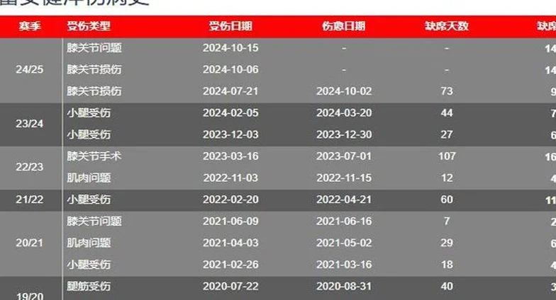 彻底报销！阿森纳3500万球星申请回国修养相关图二