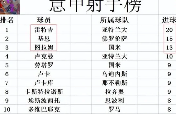 意甲最新积分战报 中超旧将破门 国米复仇佛罗伦萨 1分之差追榜首相关图五