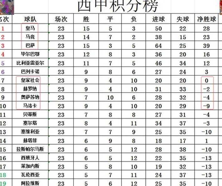 西甲最新积分战报 4队同分！争7比皇马巴萨马竞争冠还惨烈相关图四