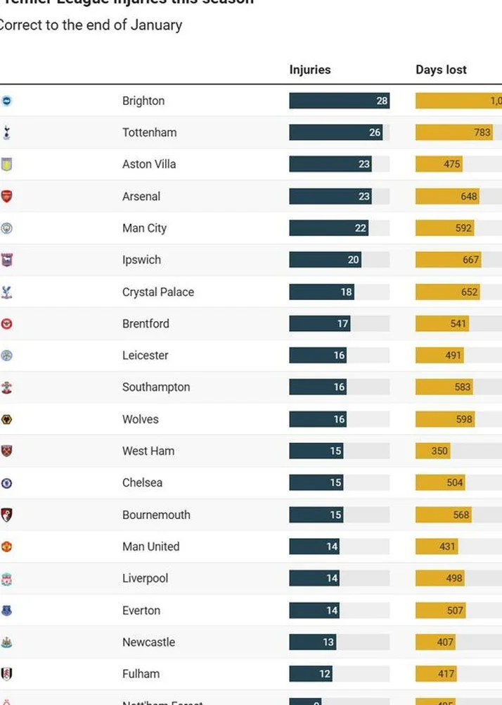 英超伤病榜：布莱顿热刺最惨，阿森纳第4曼城第5，森林最扛造