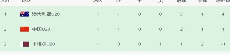 随着国青2-1+澳大利亚5-1，亚洲杯最新积分排名如下：2队出线稳了相关图五