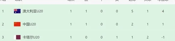 2-1！U20亚洲杯：国足开门红，和澳大利亚队争头名，有望创一纪录相关图七