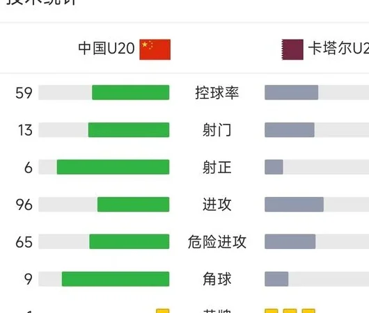 国足复兴指日可待！中国国青击败卡塔尔：7数据碾压亚洲冠军！相关图四