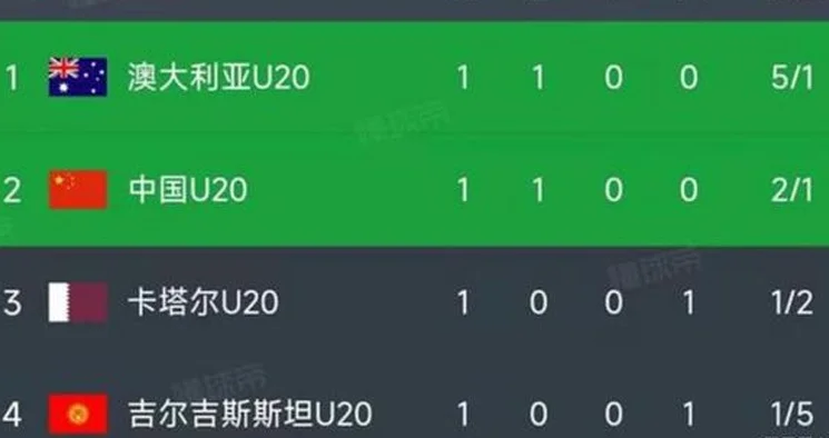 2-1，5-1！U20亚洲杯最新积分排名出炉，中国和澳洲有望携手出线相关图五