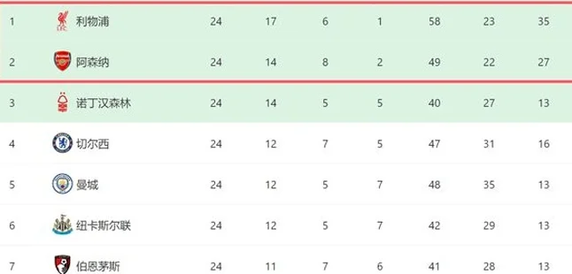 一场2-2！让英超争冠有变：利物浦爆冷+7天3场大战，给阿森纳机会相关图六