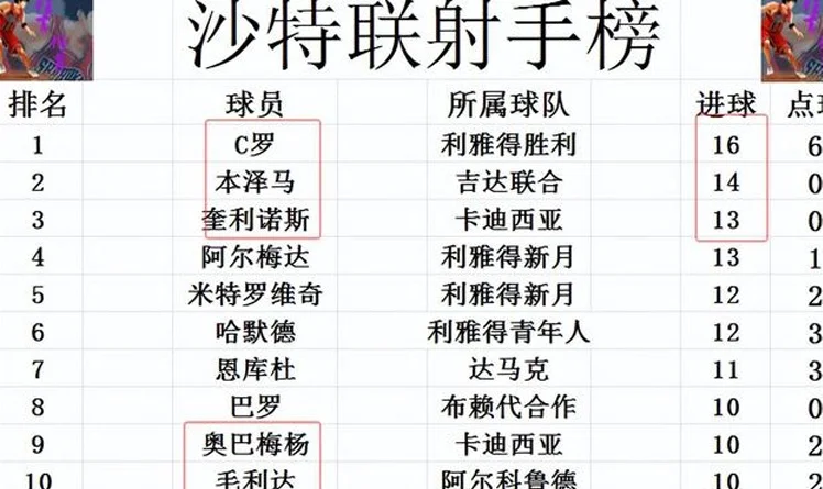 沙特联最新积分战报 C罗哑火英超新援2轮4球 利雅得胜利差榜首5分相关图六