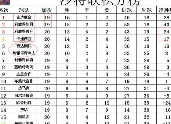 沙特联最新积分战报 C罗哑火英超新援2轮4球 利雅得胜利差榜首5分相关图五