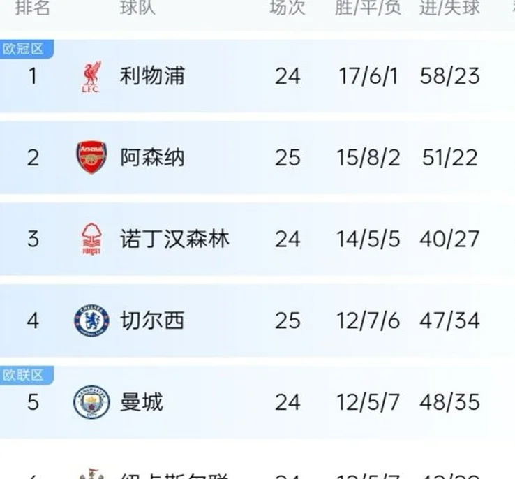 随着阿森纳2-0，英超最新排名出炉：距榜首只差4分，利物浦慌了！相关图六