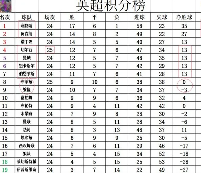 英超最新积分战报 日本球员破门 切尔西6天2负布莱顿 争4又要被动相关图四