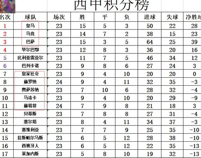 西甲最新积分战报 皇马旧将登场1分钟制胜 赫塔菲送昔日黑马连败相关图四