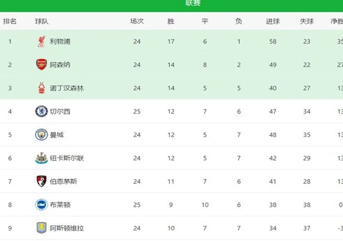 一场0-3，英超争四有变！切尔西惨遭克星双杀，瓜迪奥拉机会来了相关图六