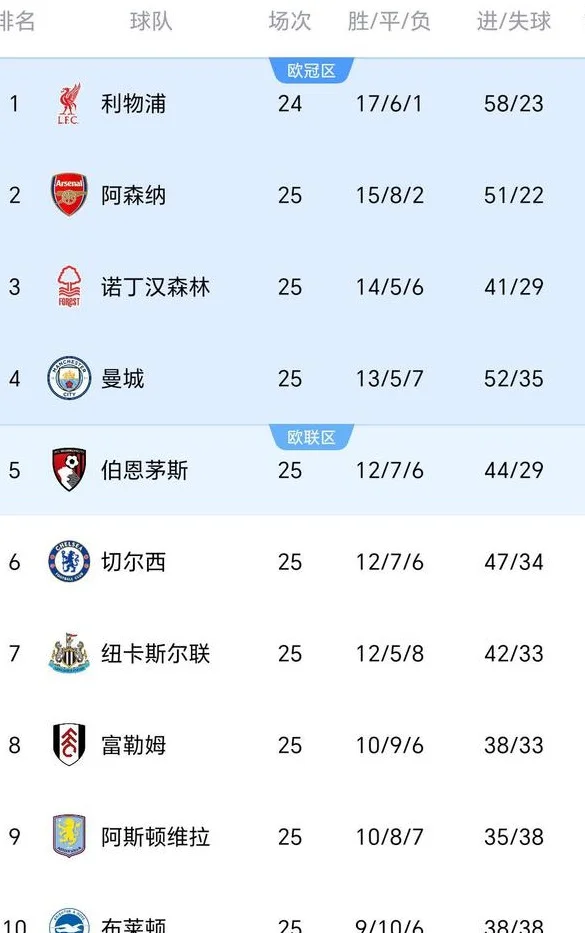 随着曼城4-0纽卡，英超最新积分榜出炉：争四乱了，4到7名只差3分相关图五