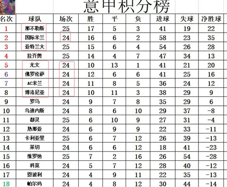 意甲最新积分战报 国米大笑！2争冠对手丢分 AC米兰2分之差追尤文相关图五