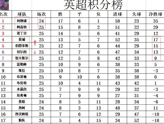 英超最新积分战报 阿森纳4分之差追利物浦 曼城赢争4大战升至第4相关图五