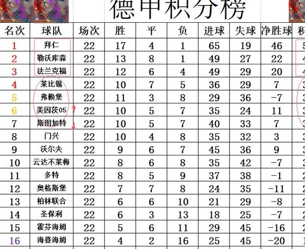 德甲最新积分战报 黑马止3连平差卫冕冠军5分 4队争四惨烈2分之间相关图四