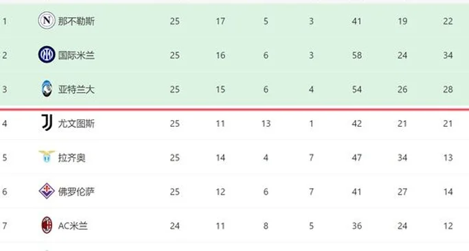 一场1-0！让意甲争四生变：尤文2年首胜国米+重回前四，米兰难了相关图六