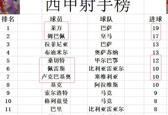 西甲最新积分战报 西班牙人赢皇马平毕尔巴 曼联旧将传射再夺最佳相关图六