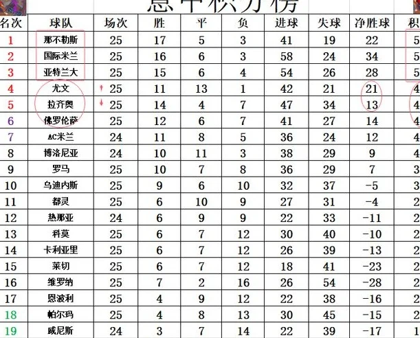 意甲最新积分战报 国米白开心再次无缘榜首 尤文4轮3胜再进前4相关图五